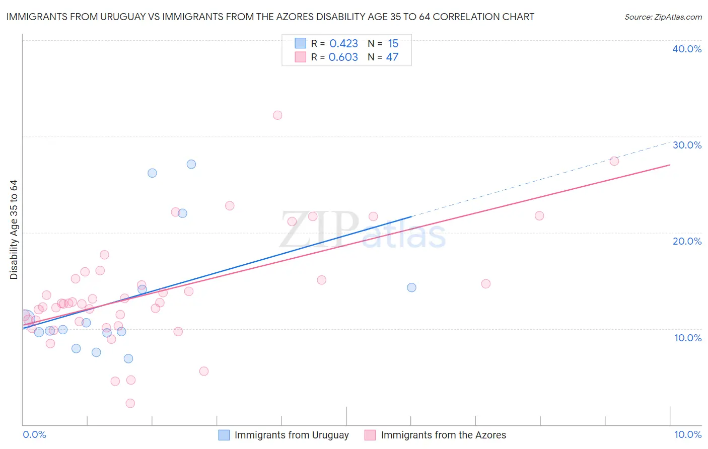 Immigrants from Uruguay vs Immigrants from the Azores Disability Age 35 to 64