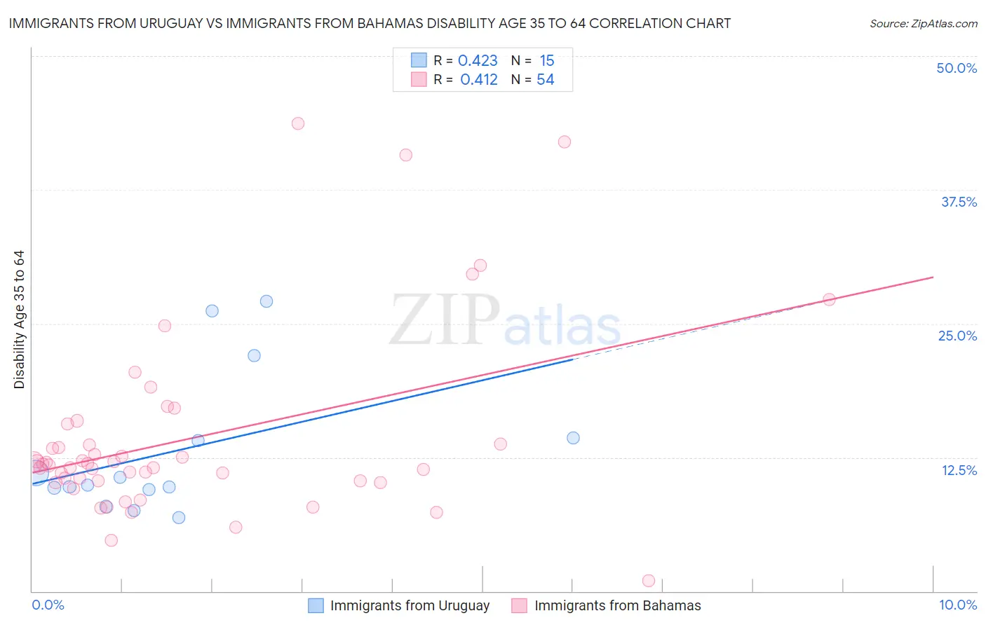 Immigrants from Uruguay vs Immigrants from Bahamas Disability Age 35 to 64