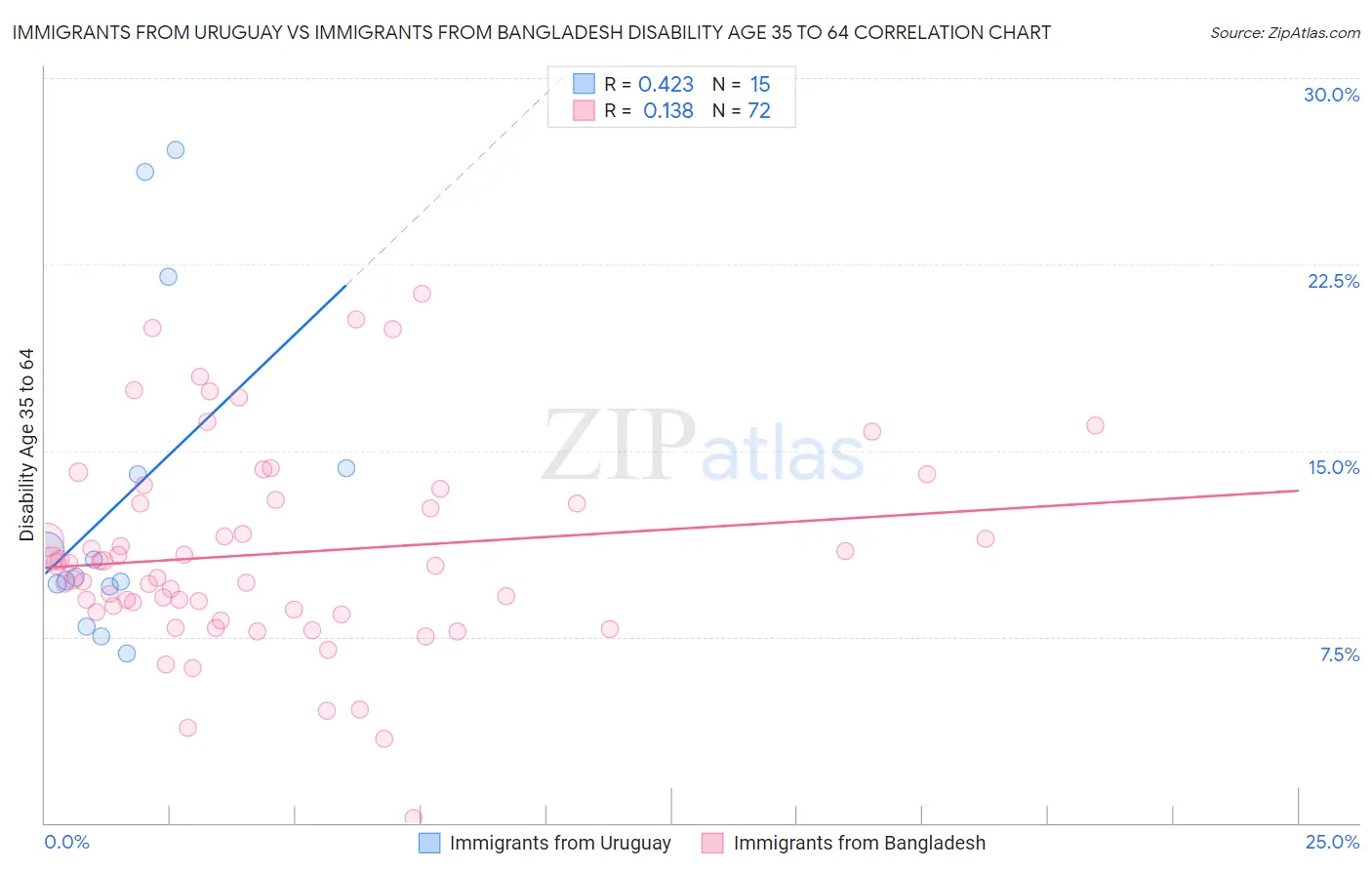 Immigrants from Uruguay vs Immigrants from Bangladesh Disability Age 35 to 64