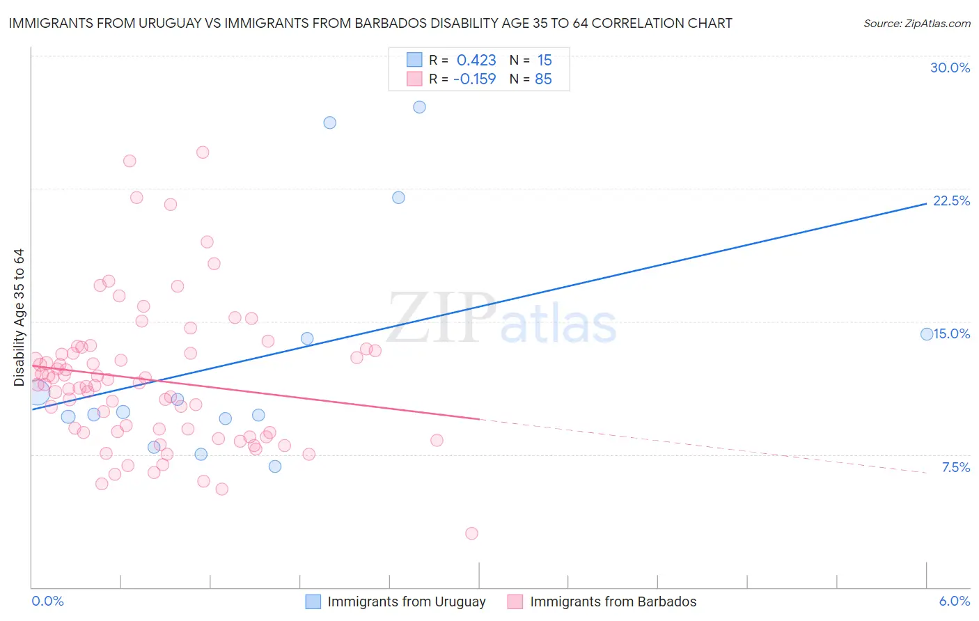 Immigrants from Uruguay vs Immigrants from Barbados Disability Age 35 to 64