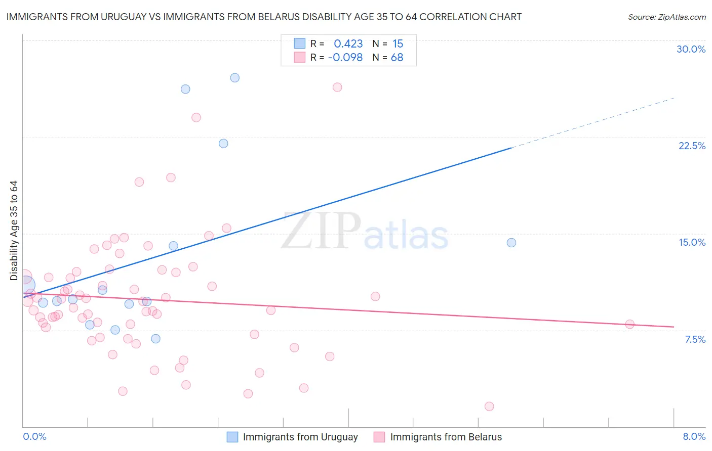 Immigrants from Uruguay vs Immigrants from Belarus Disability Age 35 to 64