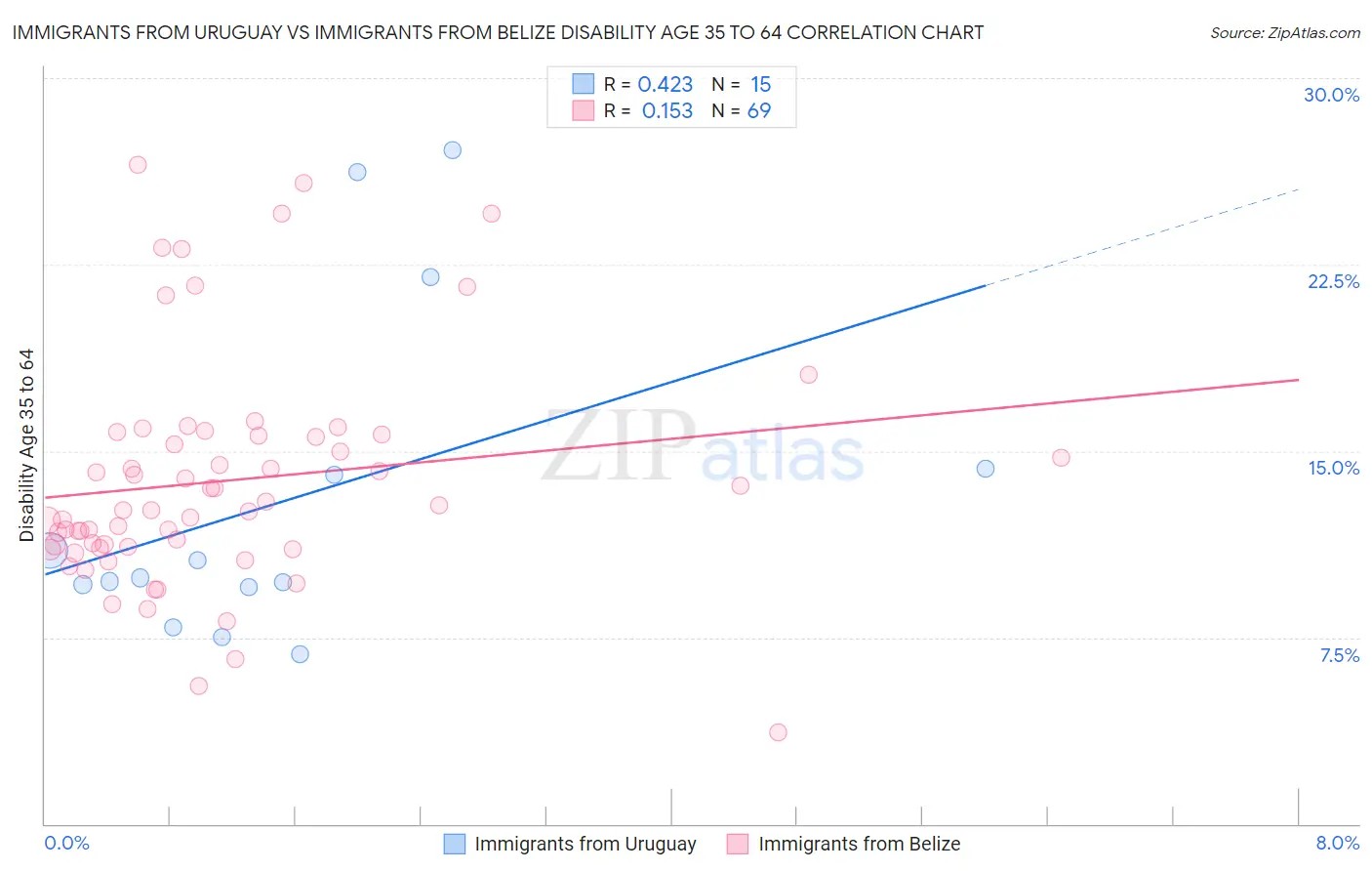 Immigrants from Uruguay vs Immigrants from Belize Disability Age 35 to 64