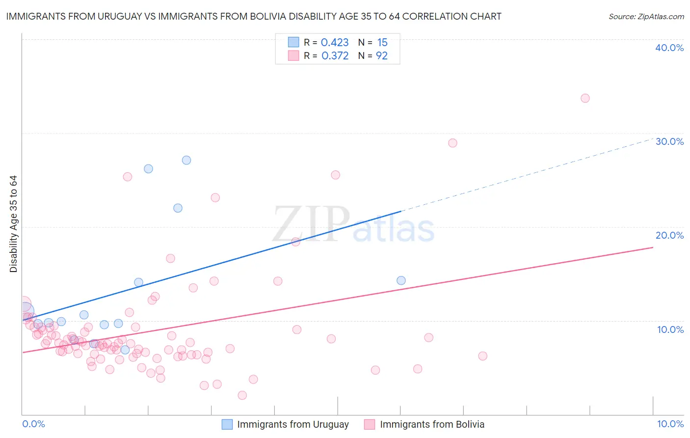 Immigrants from Uruguay vs Immigrants from Bolivia Disability Age 35 to 64