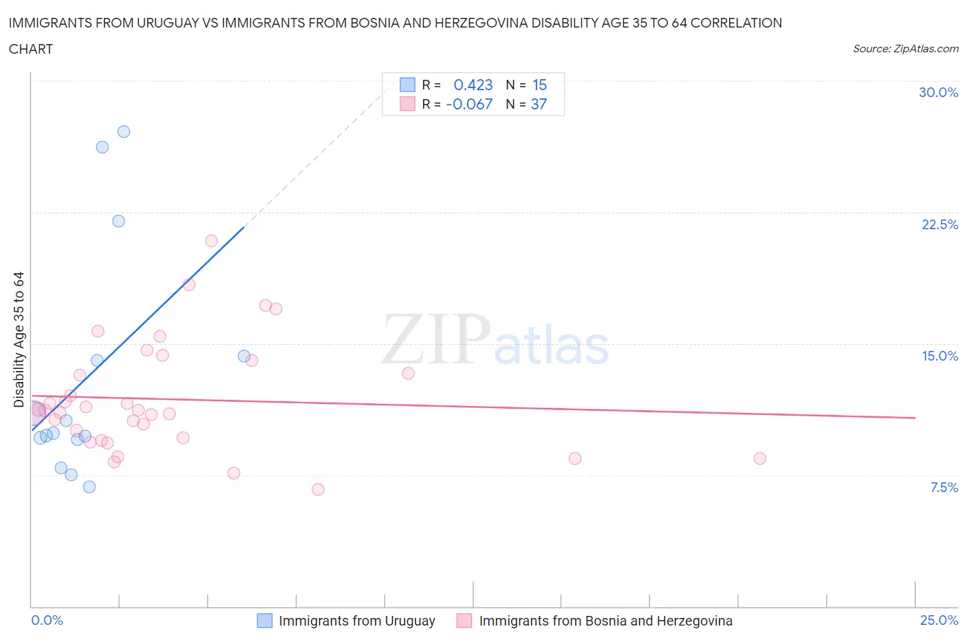 Immigrants from Uruguay vs Immigrants from Bosnia and Herzegovina Disability Age 35 to 64