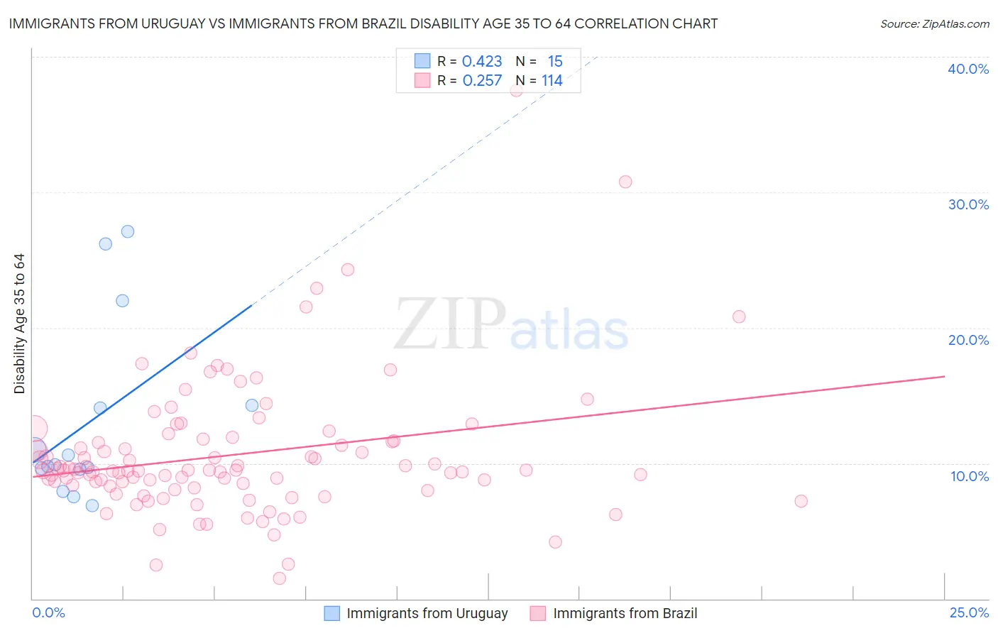 Immigrants from Uruguay vs Immigrants from Brazil Disability Age 35 to 64