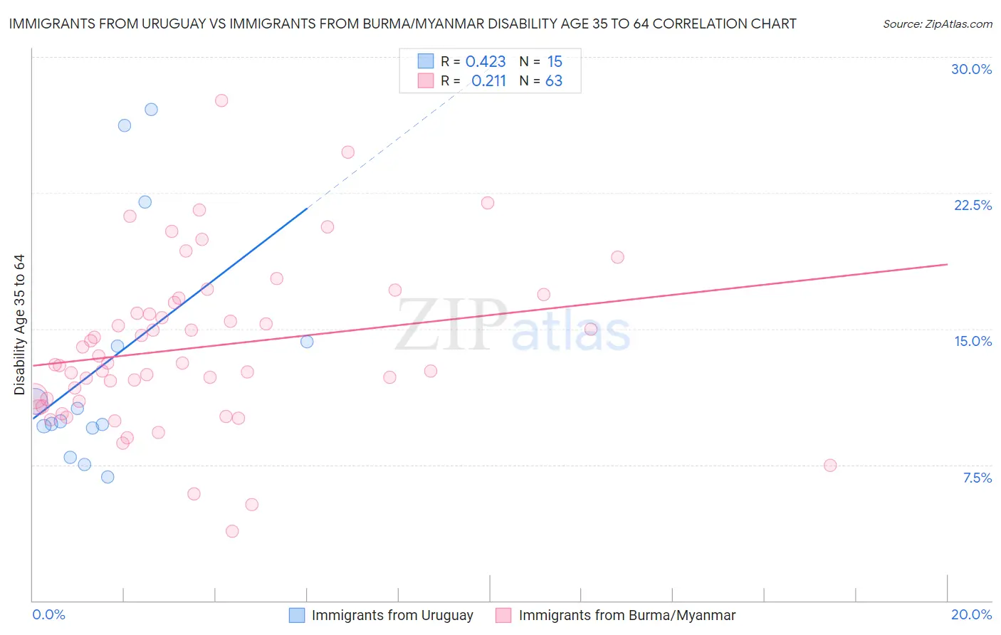 Immigrants from Uruguay vs Immigrants from Burma/Myanmar Disability Age 35 to 64