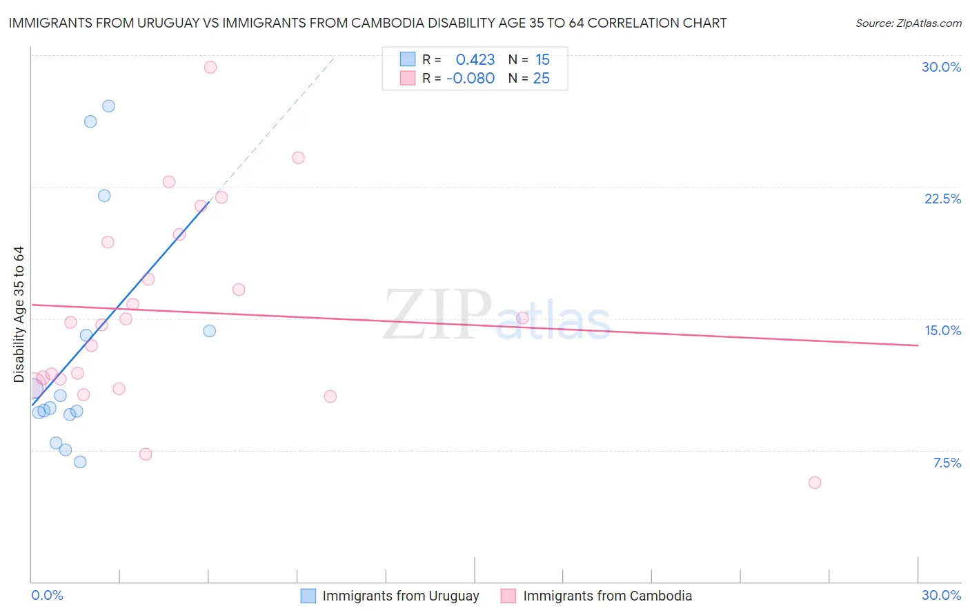 Immigrants from Uruguay vs Immigrants from Cambodia Disability Age 35 to 64