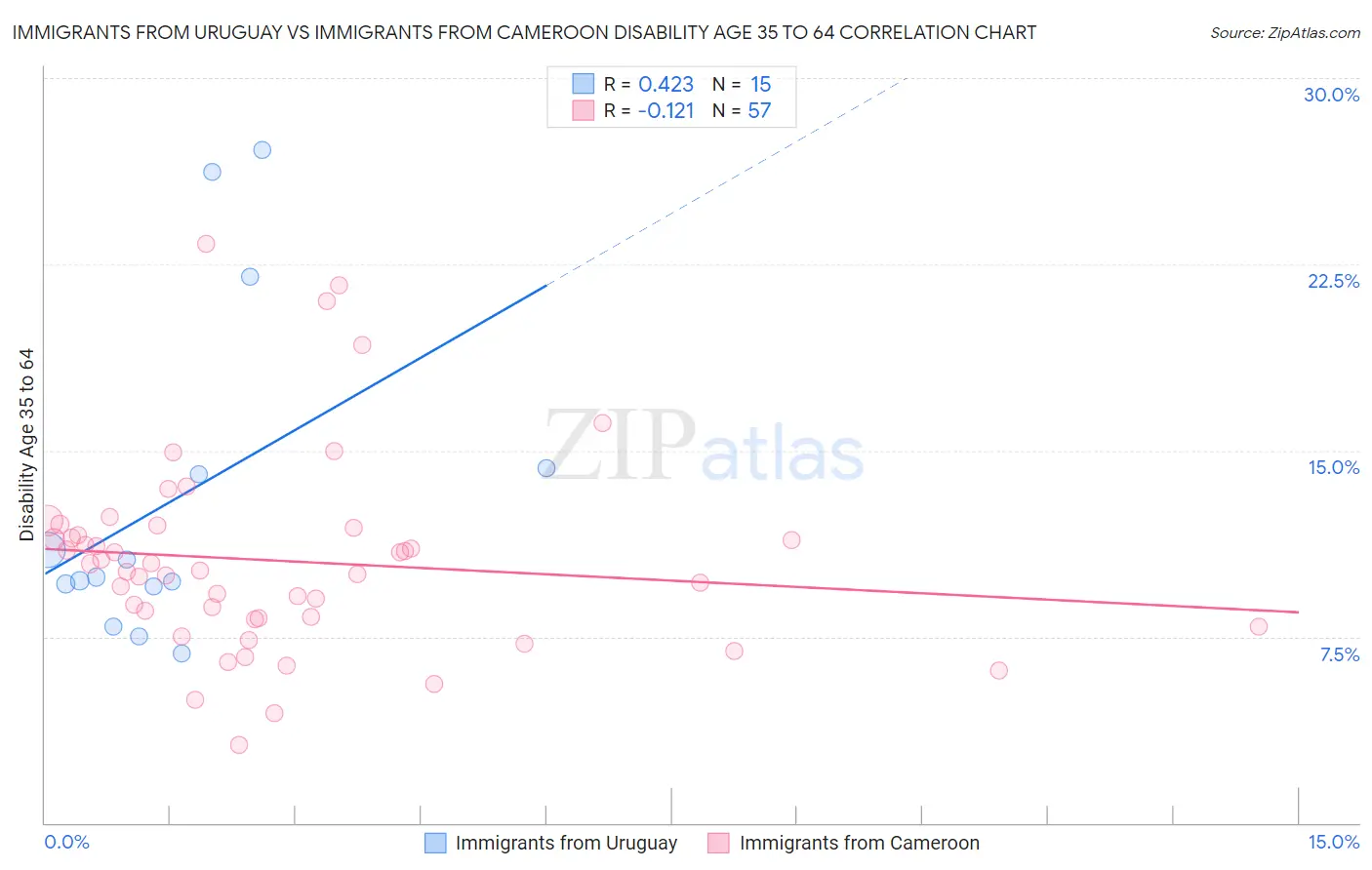 Immigrants from Uruguay vs Immigrants from Cameroon Disability Age 35 to 64