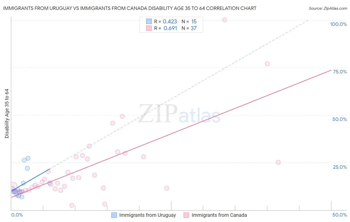 Immigrants from Uruguay vs Immigrants from Canada Disability Age 35 to 64
