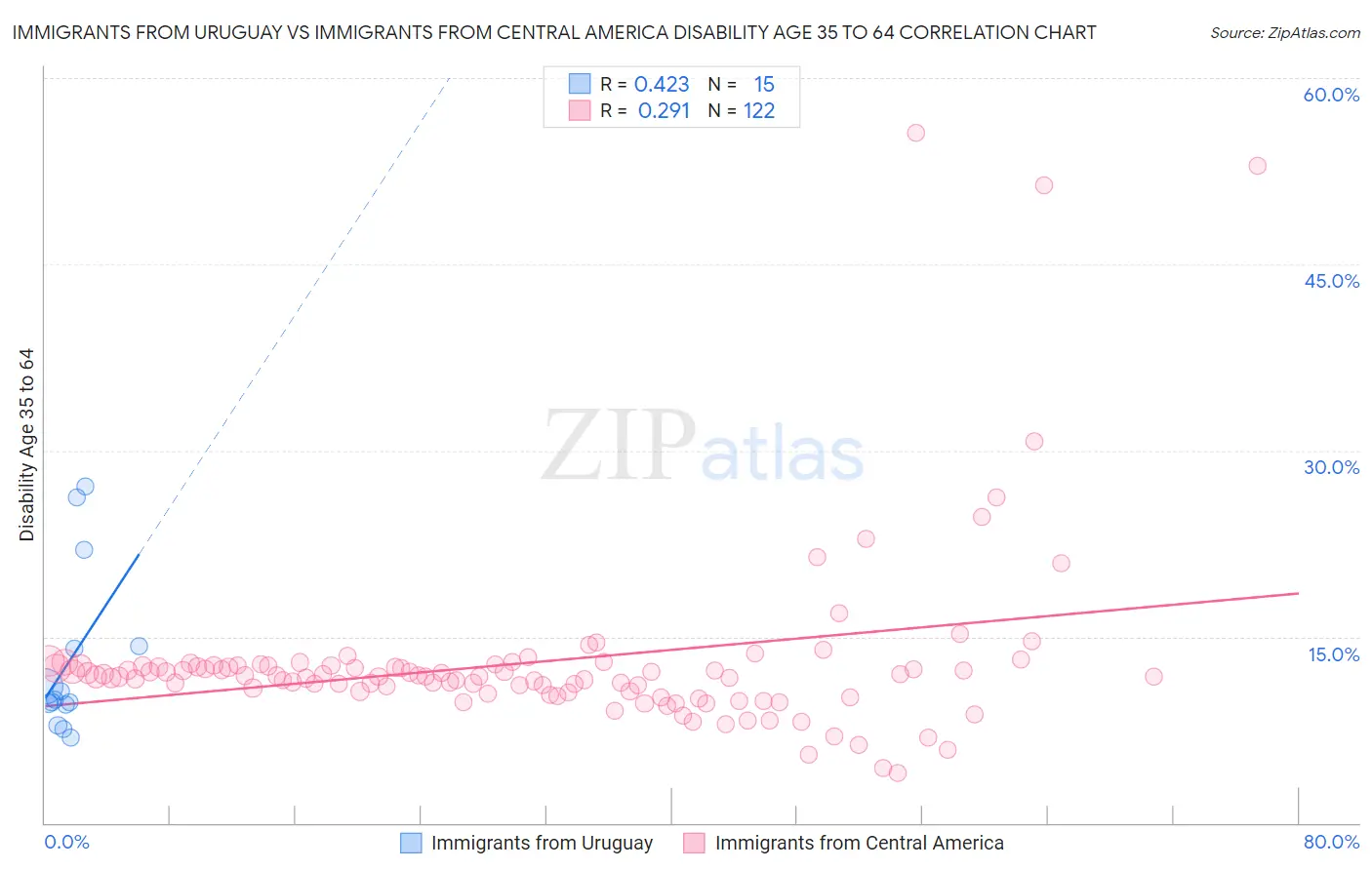 Immigrants from Uruguay vs Immigrants from Central America Disability Age 35 to 64