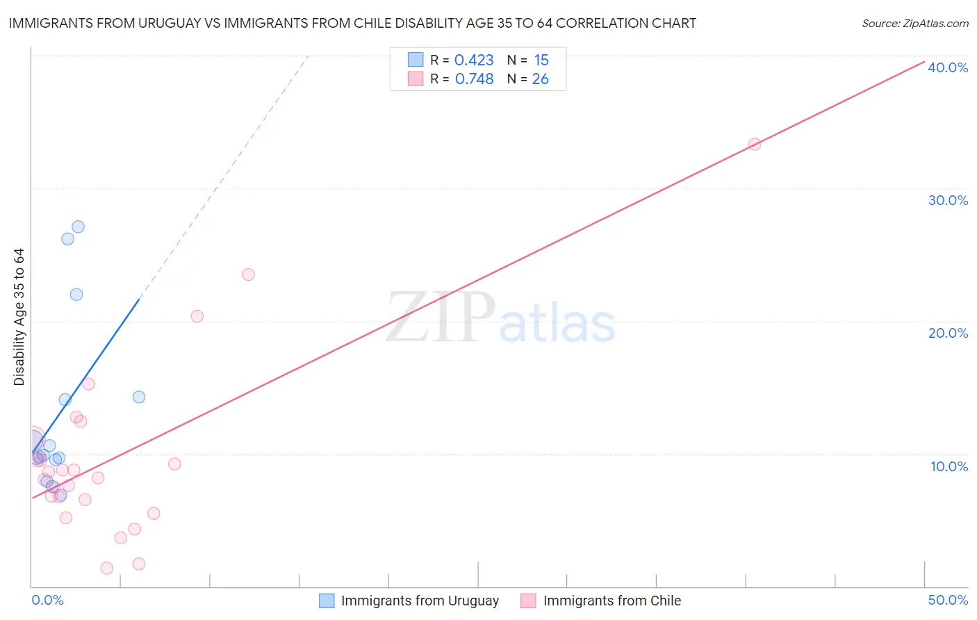 Immigrants from Uruguay vs Immigrants from Chile Disability Age 35 to 64