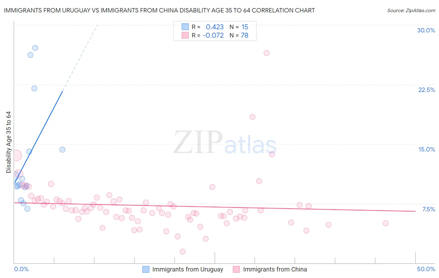 Immigrants from Uruguay vs Immigrants from China Disability Age 35 to 64