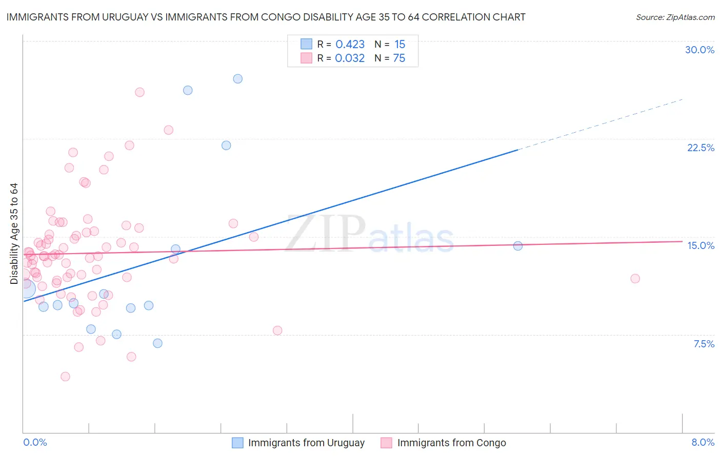 Immigrants from Uruguay vs Immigrants from Congo Disability Age 35 to 64