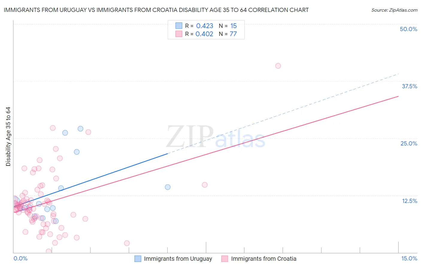 Immigrants from Uruguay vs Immigrants from Croatia Disability Age 35 to 64