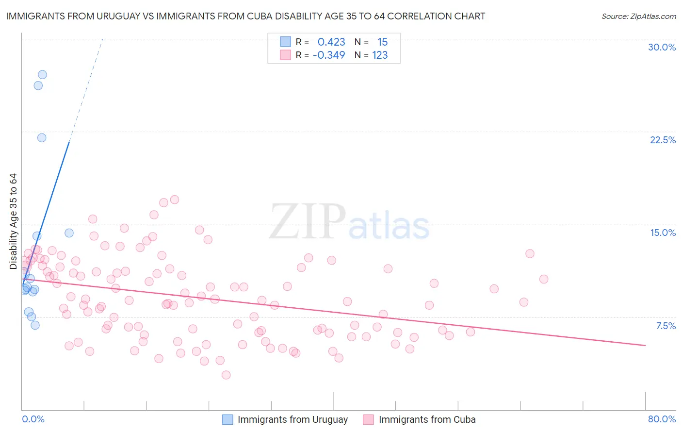 Immigrants from Uruguay vs Immigrants from Cuba Disability Age 35 to 64