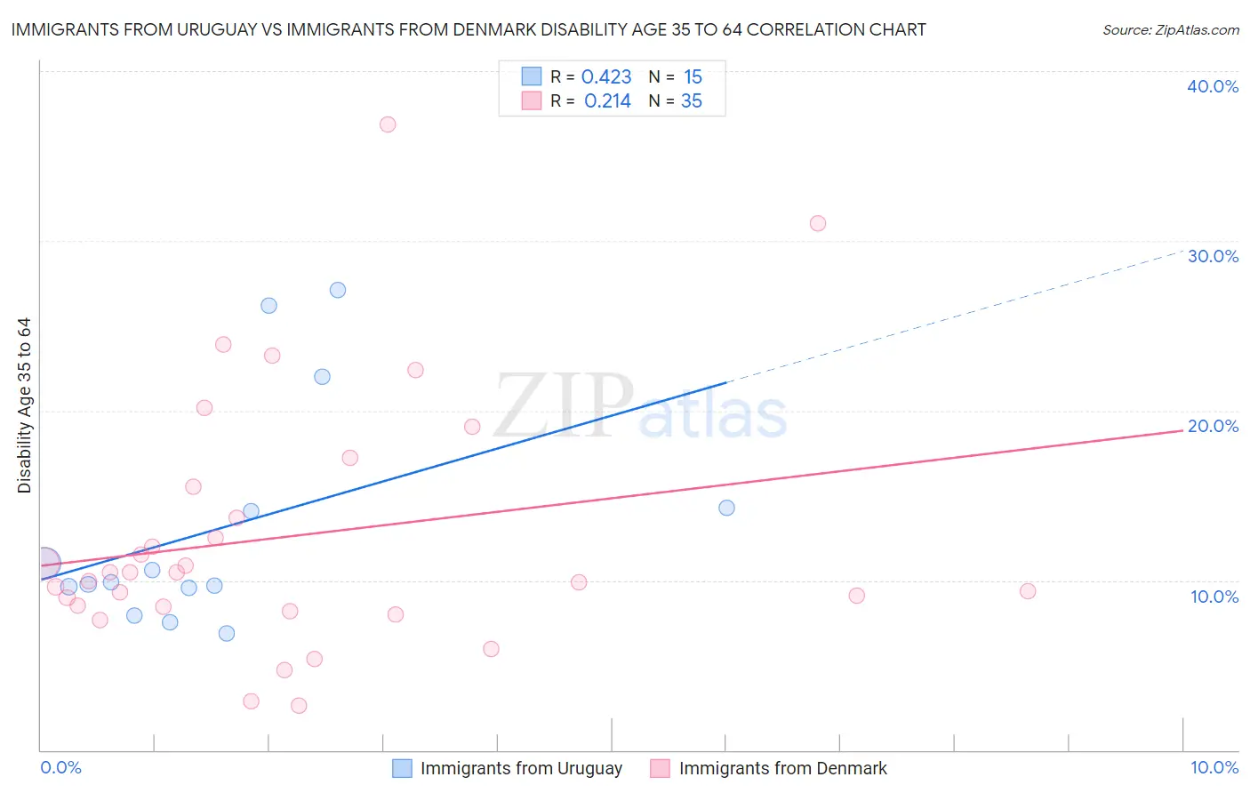 Immigrants from Uruguay vs Immigrants from Denmark Disability Age 35 to 64