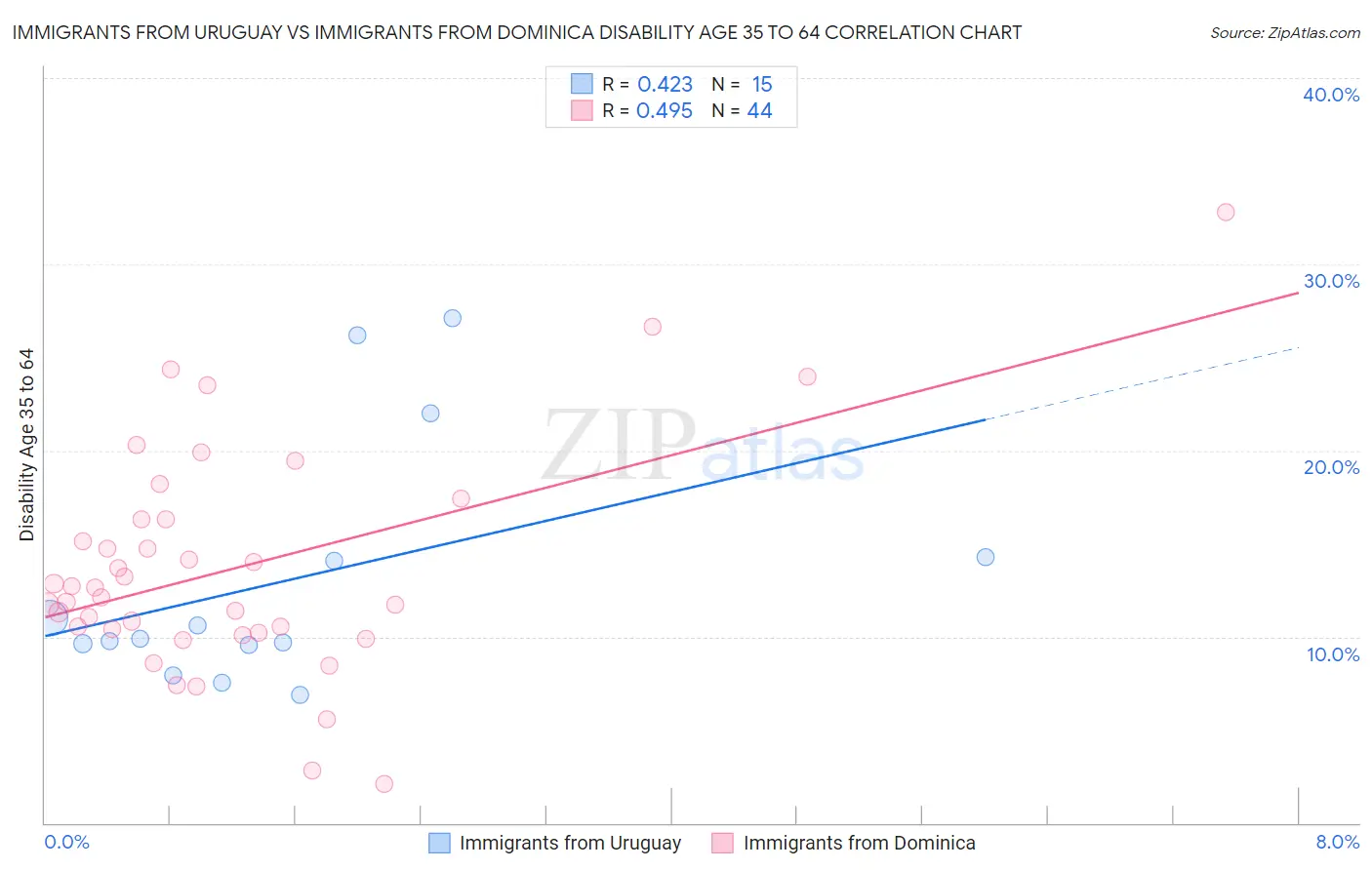 Immigrants from Uruguay vs Immigrants from Dominica Disability Age 35 to 64