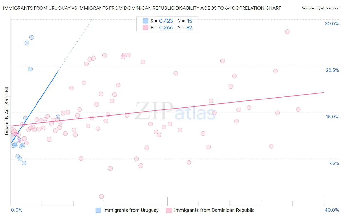 Immigrants from Uruguay vs Immigrants from Dominican Republic Disability Age 35 to 64
