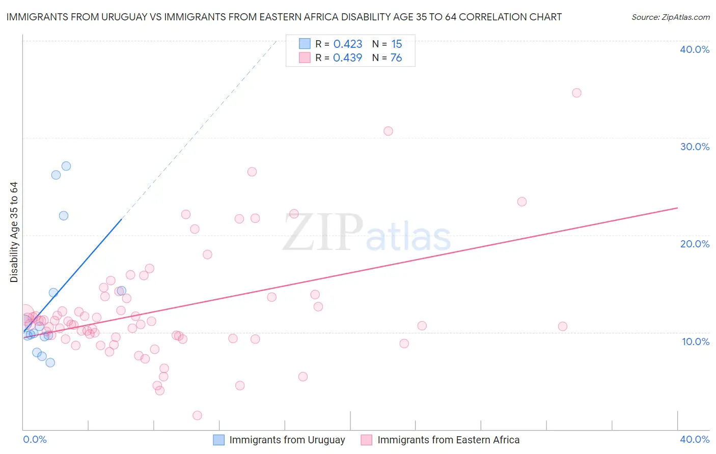 Immigrants from Uruguay vs Immigrants from Eastern Africa Disability Age 35 to 64