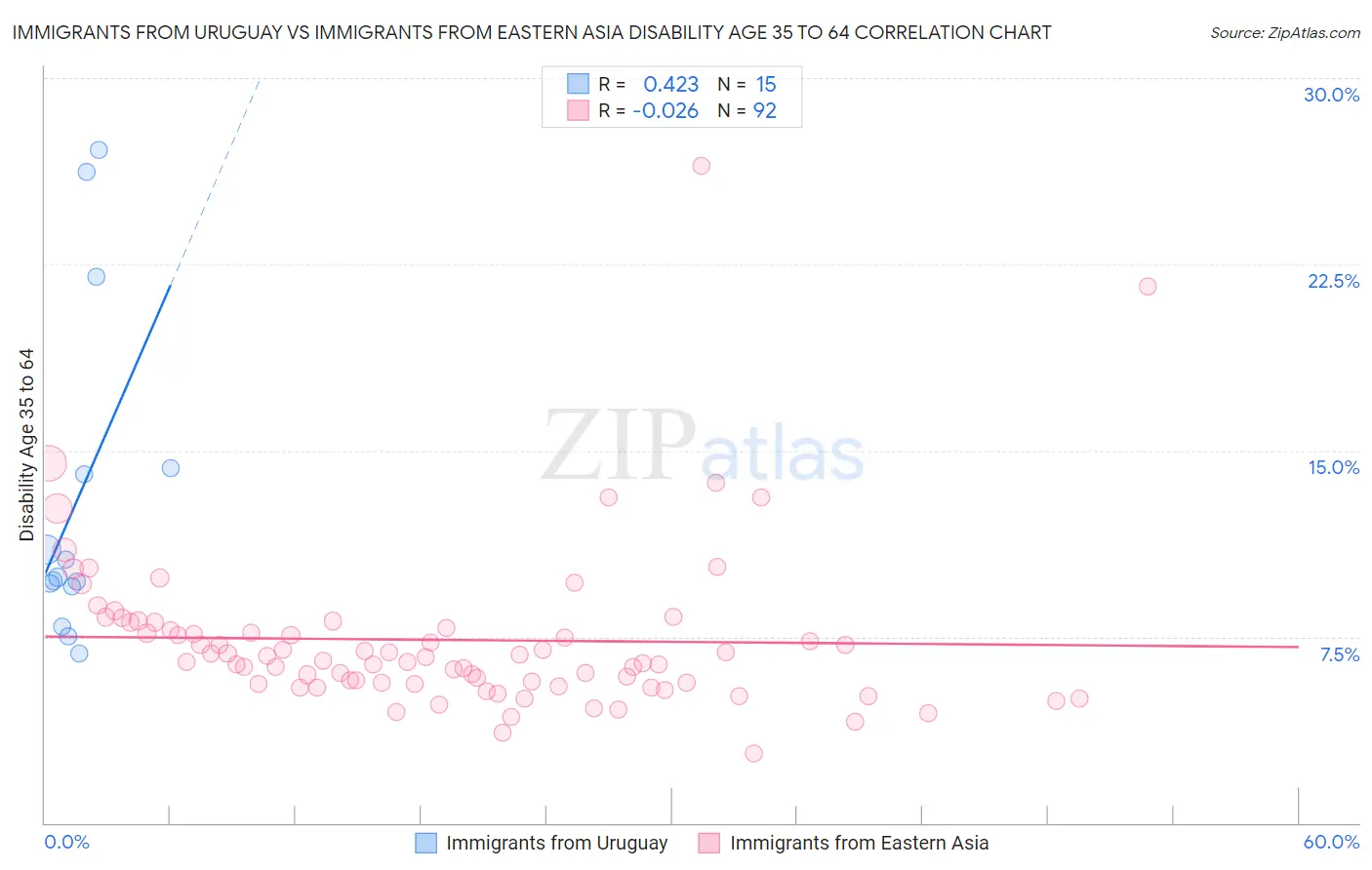 Immigrants from Uruguay vs Immigrants from Eastern Asia Disability Age 35 to 64