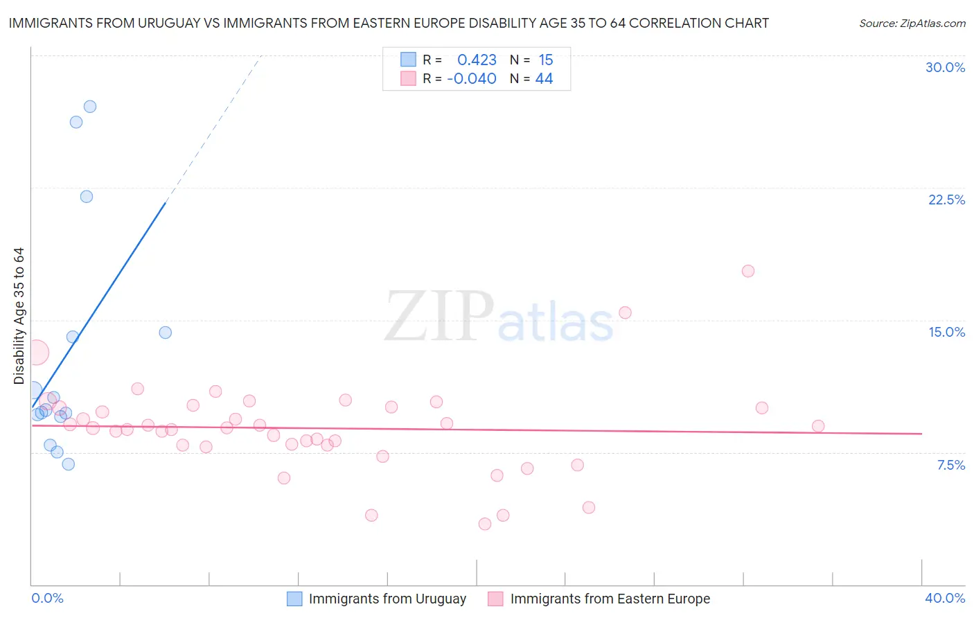 Immigrants from Uruguay vs Immigrants from Eastern Europe Disability Age 35 to 64