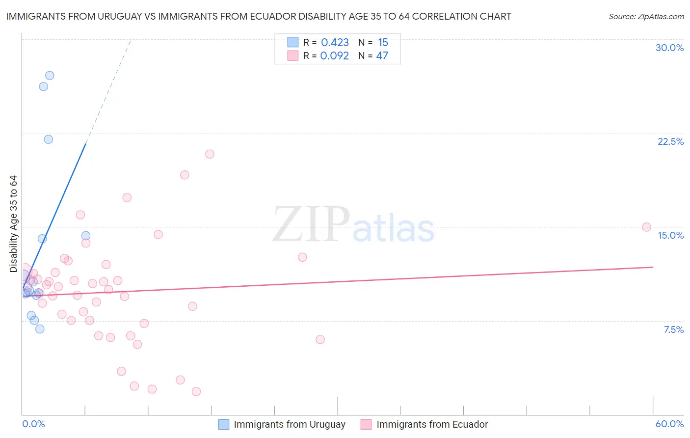 Immigrants from Uruguay vs Immigrants from Ecuador Disability Age 35 to 64