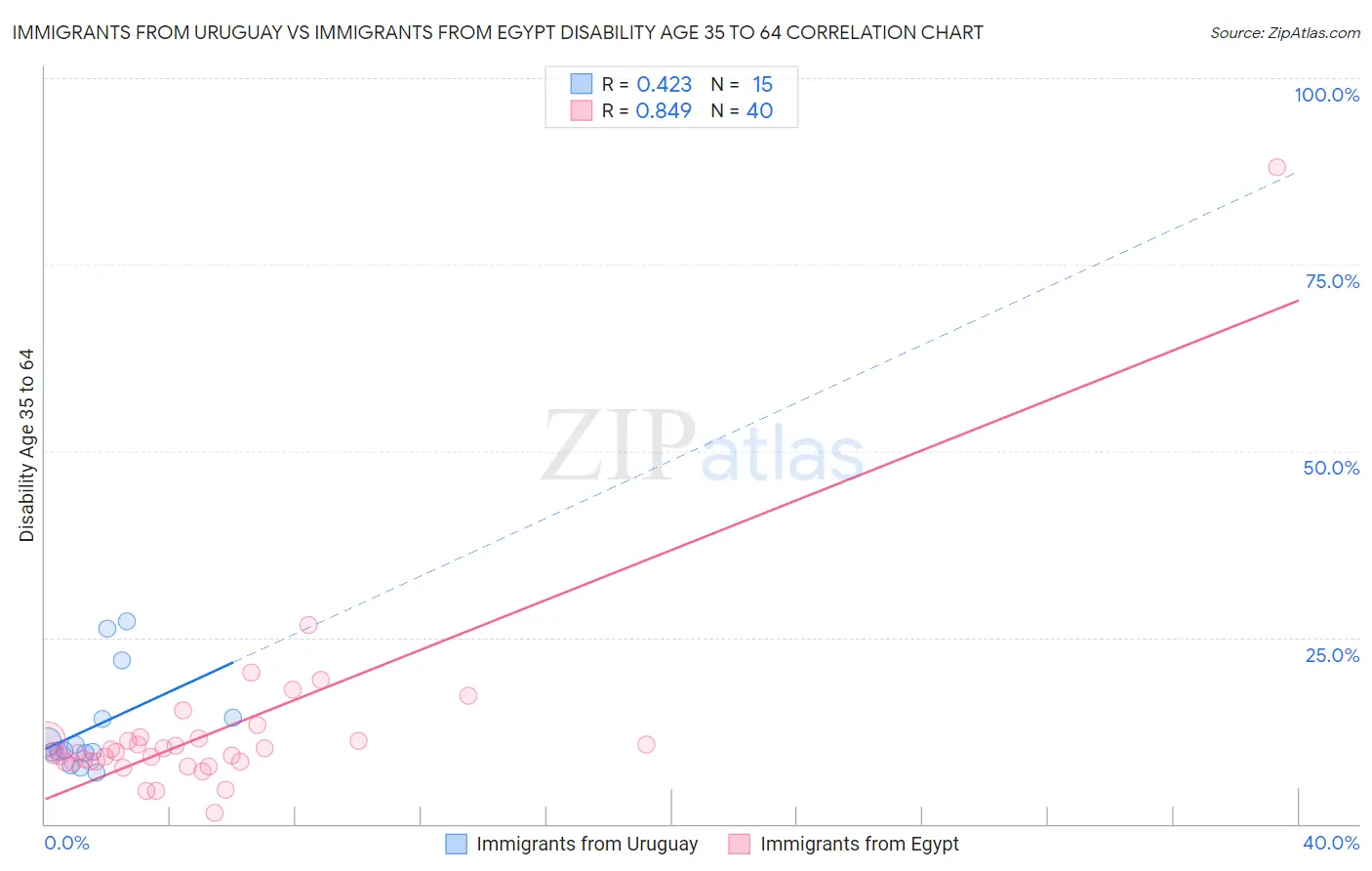 Immigrants from Uruguay vs Immigrants from Egypt Disability Age 35 to 64