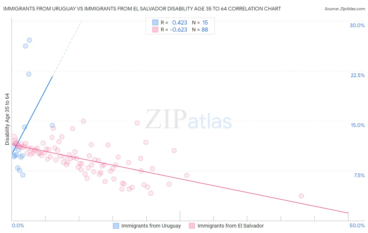 Immigrants from Uruguay vs Immigrants from El Salvador Disability Age 35 to 64