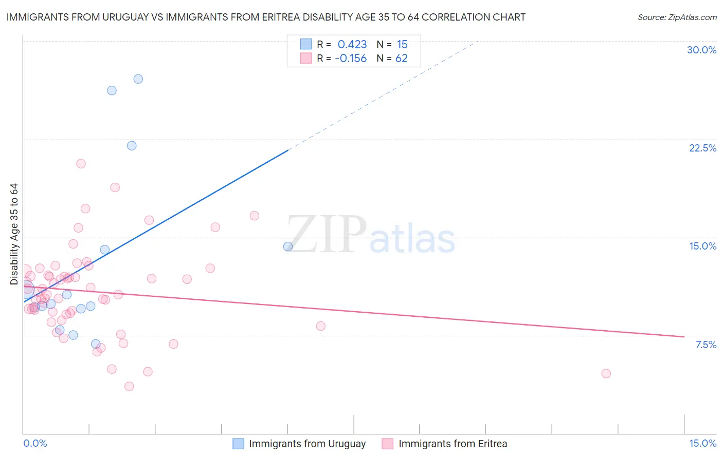 Immigrants from Uruguay vs Immigrants from Eritrea Disability Age 35 to 64
