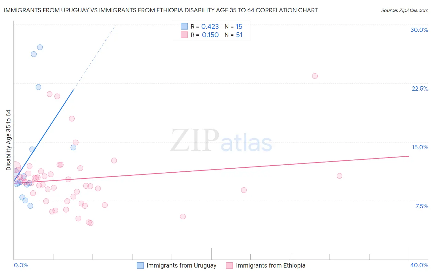 Immigrants from Uruguay vs Immigrants from Ethiopia Disability Age 35 to 64