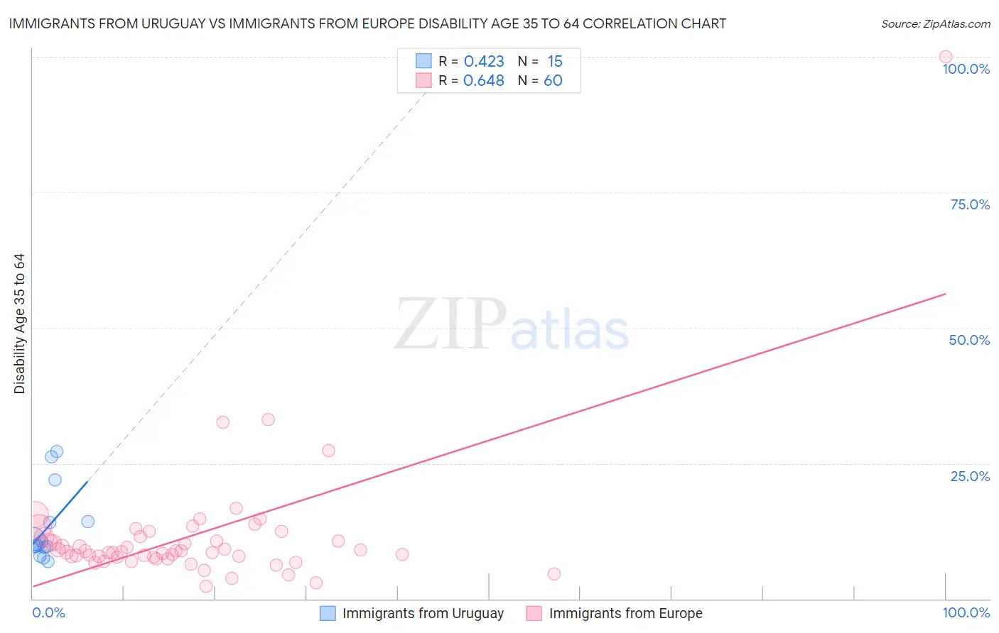 Immigrants from Uruguay vs Immigrants from Europe Disability Age 35 to 64