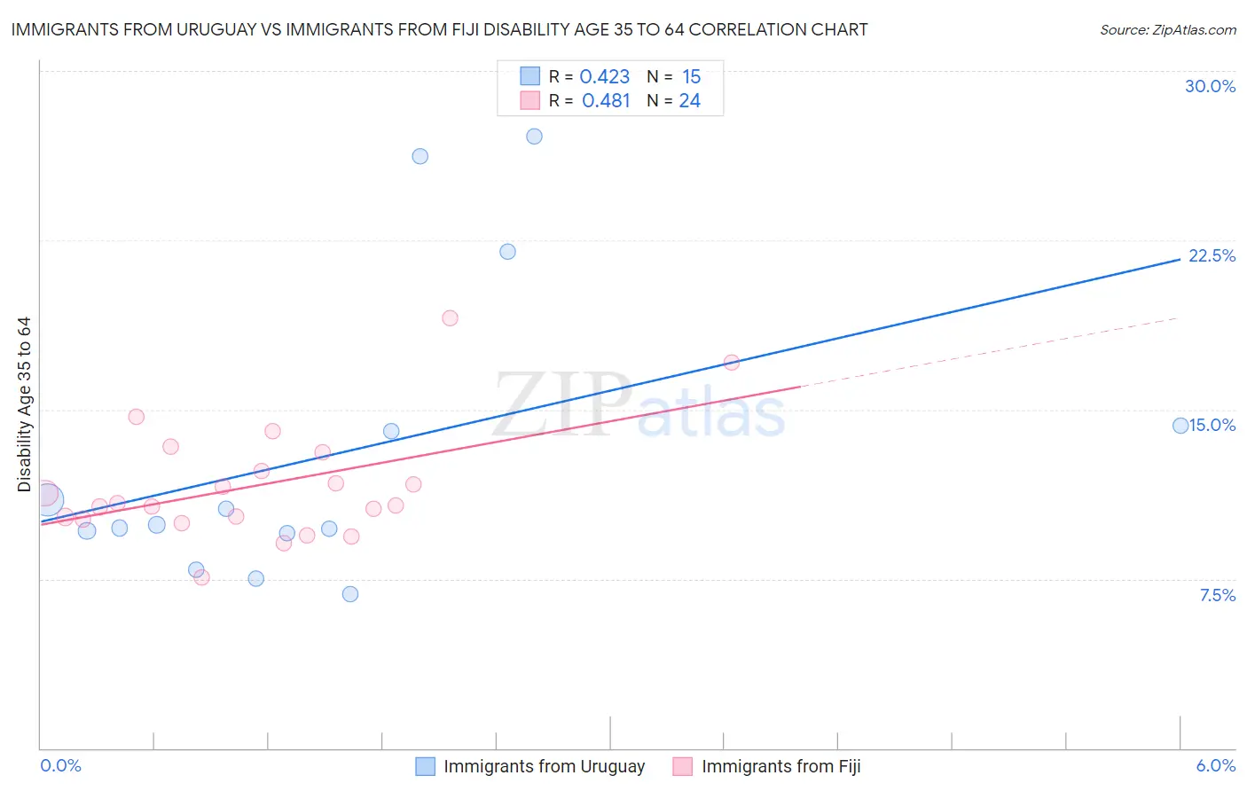 Immigrants from Uruguay vs Immigrants from Fiji Disability Age 35 to 64