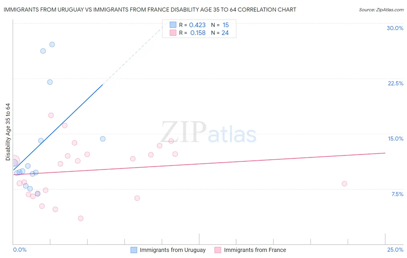 Immigrants from Uruguay vs Immigrants from France Disability Age 35 to 64