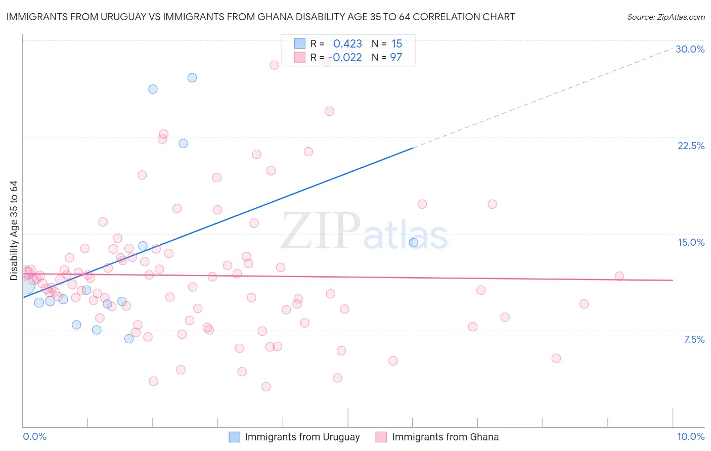 Immigrants from Uruguay vs Immigrants from Ghana Disability Age 35 to 64