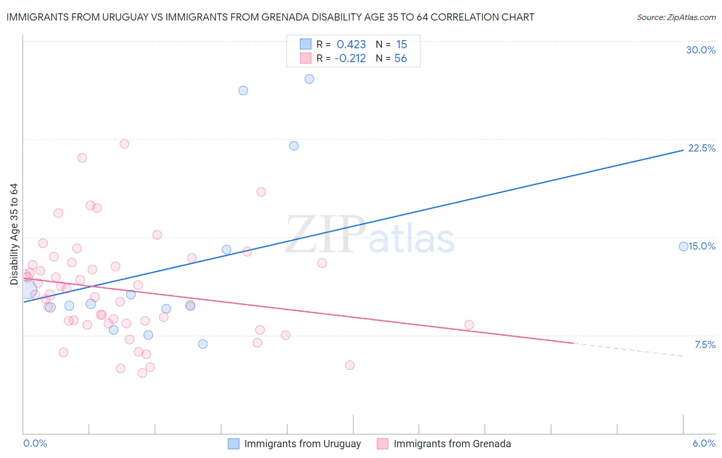 Immigrants from Uruguay vs Immigrants from Grenada Disability Age 35 to 64
