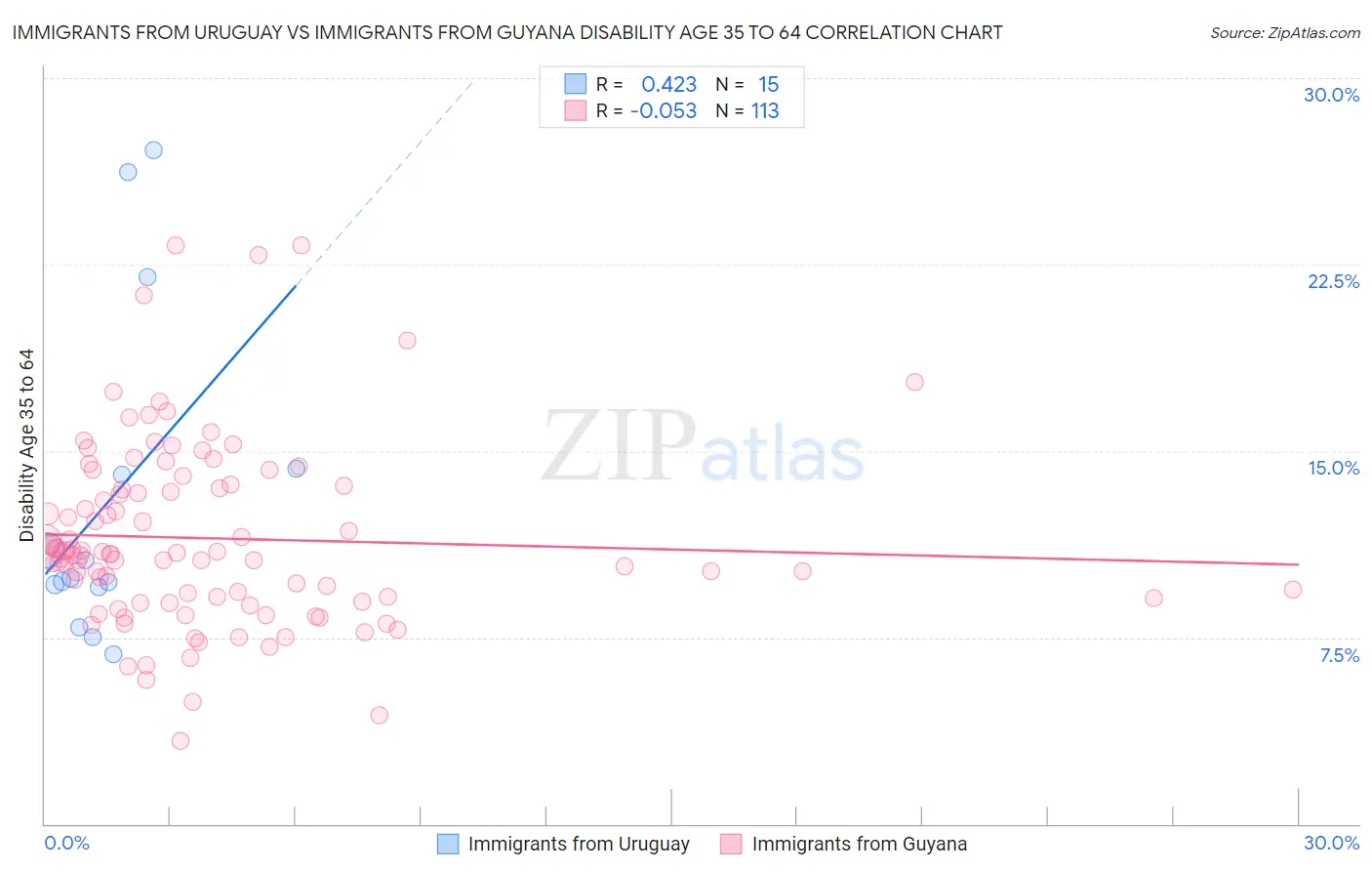 Immigrants from Uruguay vs Immigrants from Guyana Disability Age 35 to 64