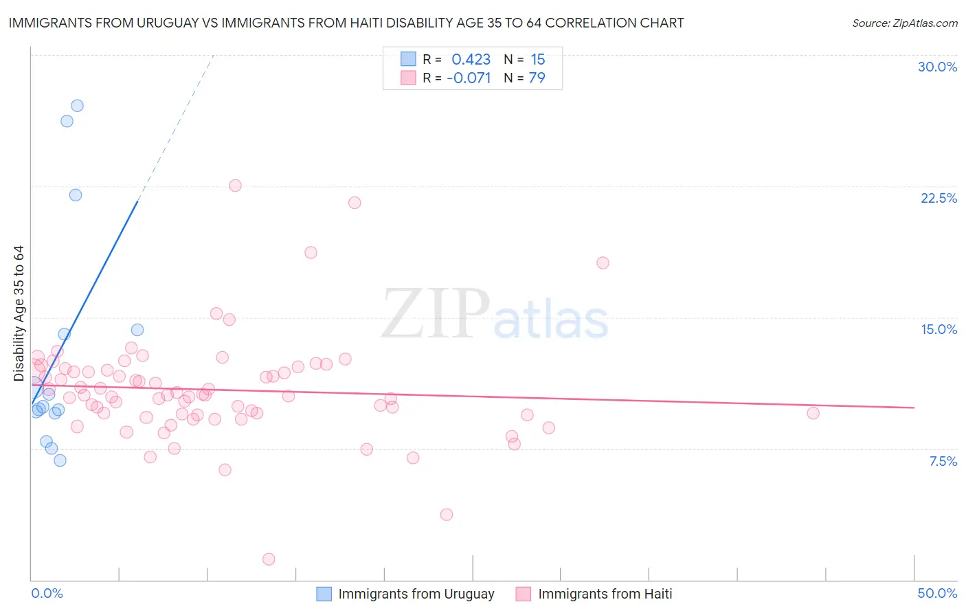 Immigrants from Uruguay vs Immigrants from Haiti Disability Age 35 to 64