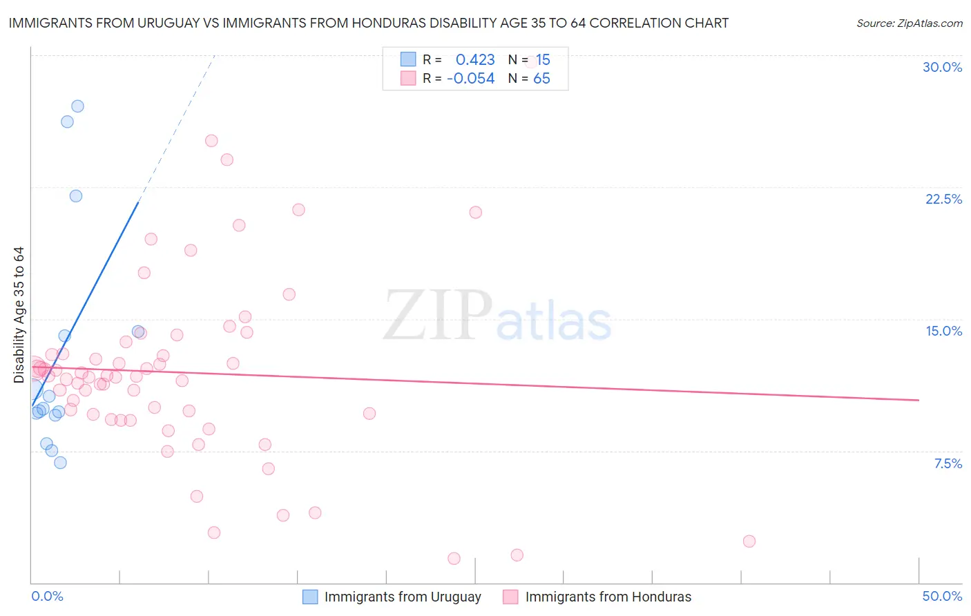 Immigrants from Uruguay vs Immigrants from Honduras Disability Age 35 to 64