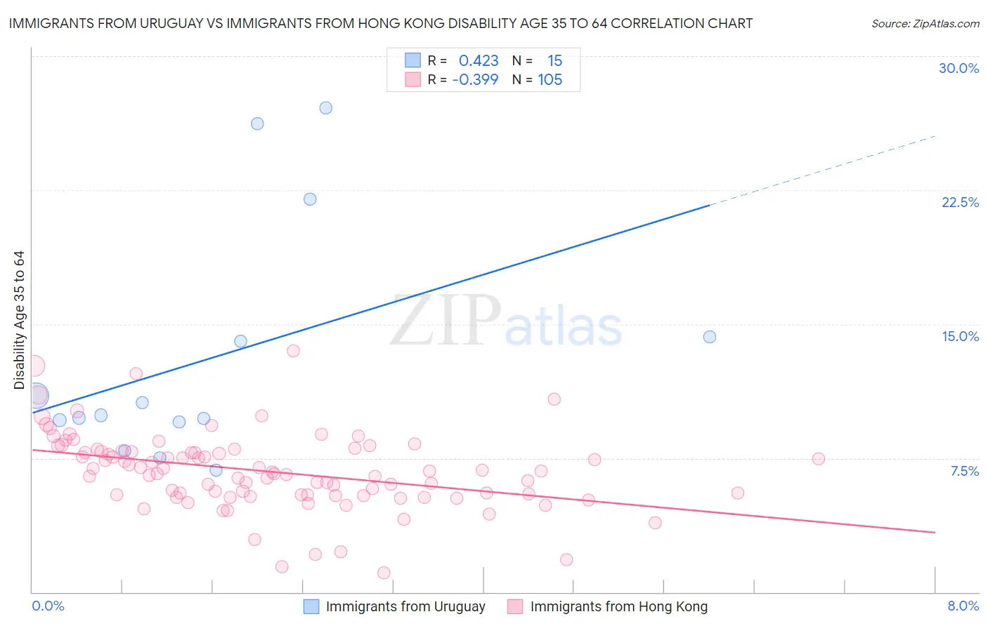 Immigrants from Uruguay vs Immigrants from Hong Kong Disability Age 35 to 64