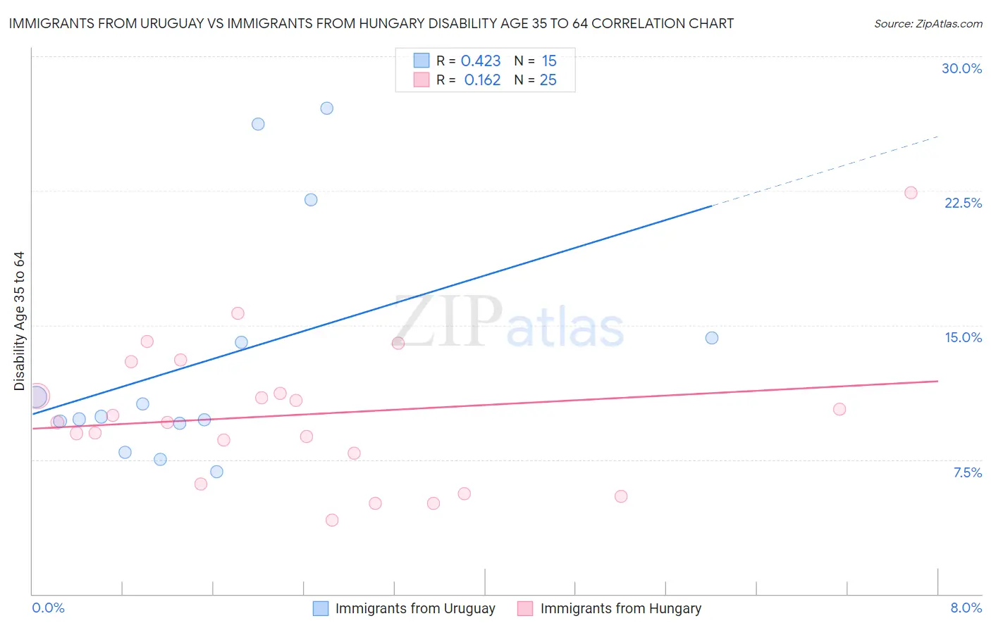 Immigrants from Uruguay vs Immigrants from Hungary Disability Age 35 to 64