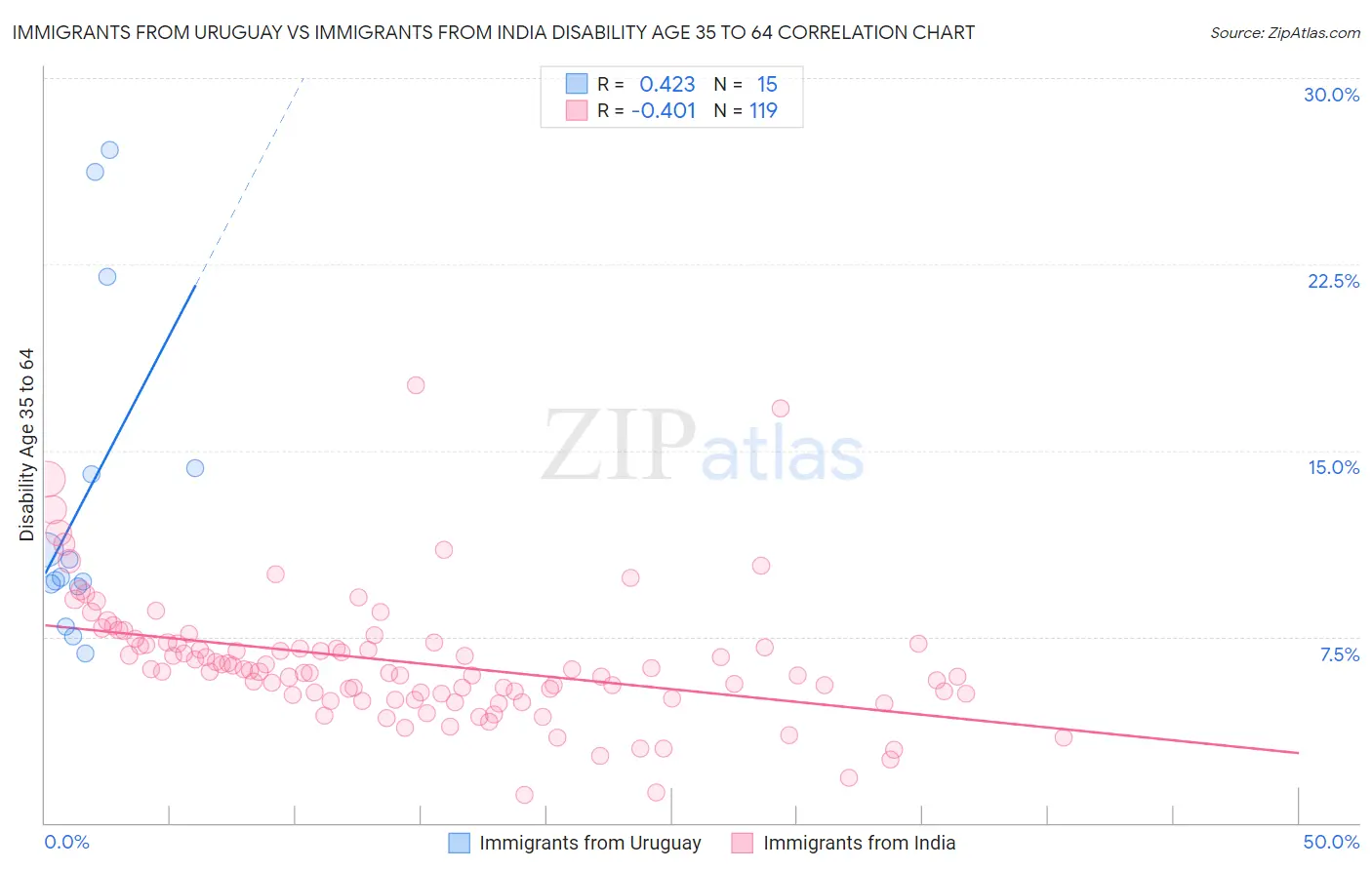 Immigrants from Uruguay vs Immigrants from India Disability Age 35 to 64