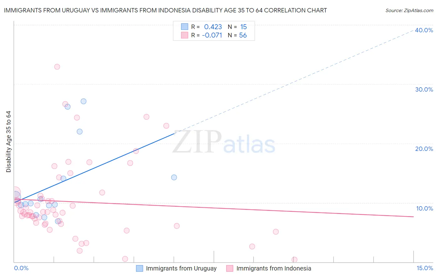Immigrants from Uruguay vs Immigrants from Indonesia Disability Age 35 to 64