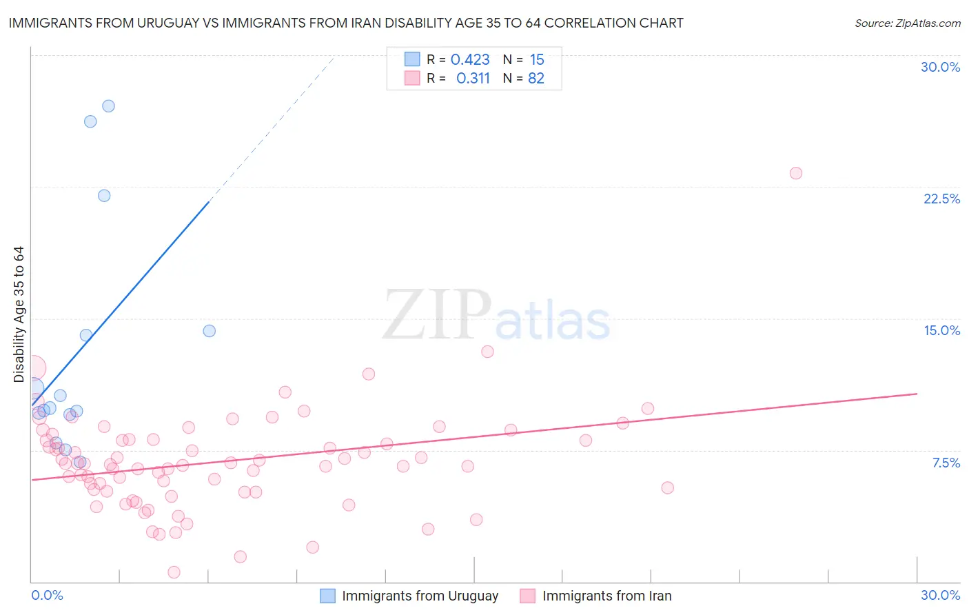 Immigrants from Uruguay vs Immigrants from Iran Disability Age 35 to 64