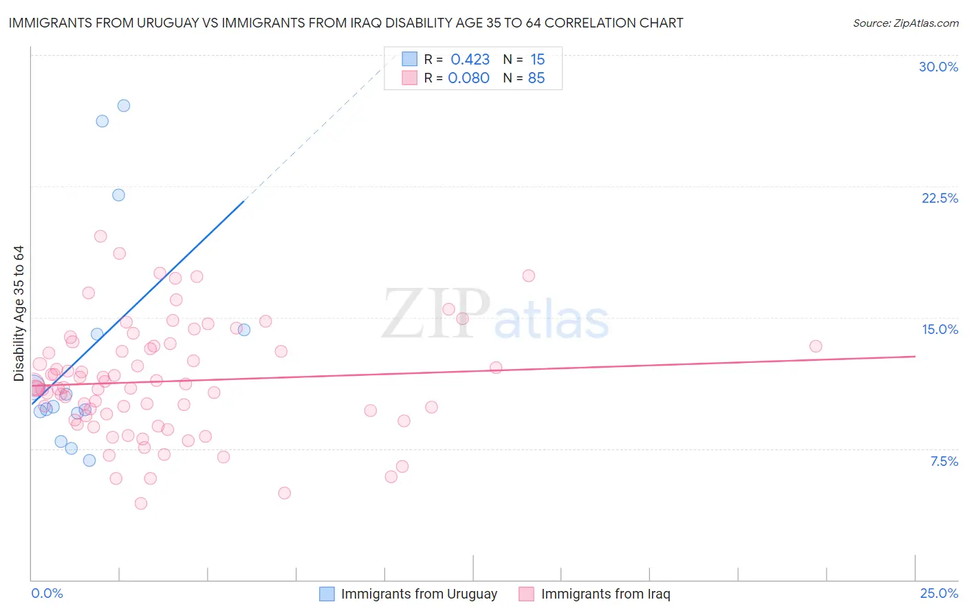 Immigrants from Uruguay vs Immigrants from Iraq Disability Age 35 to 64