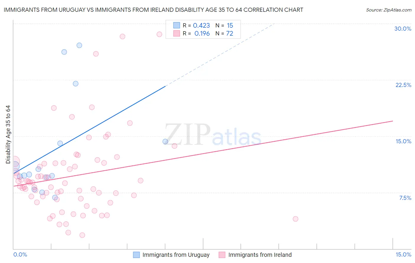 Immigrants from Uruguay vs Immigrants from Ireland Disability Age 35 to 64