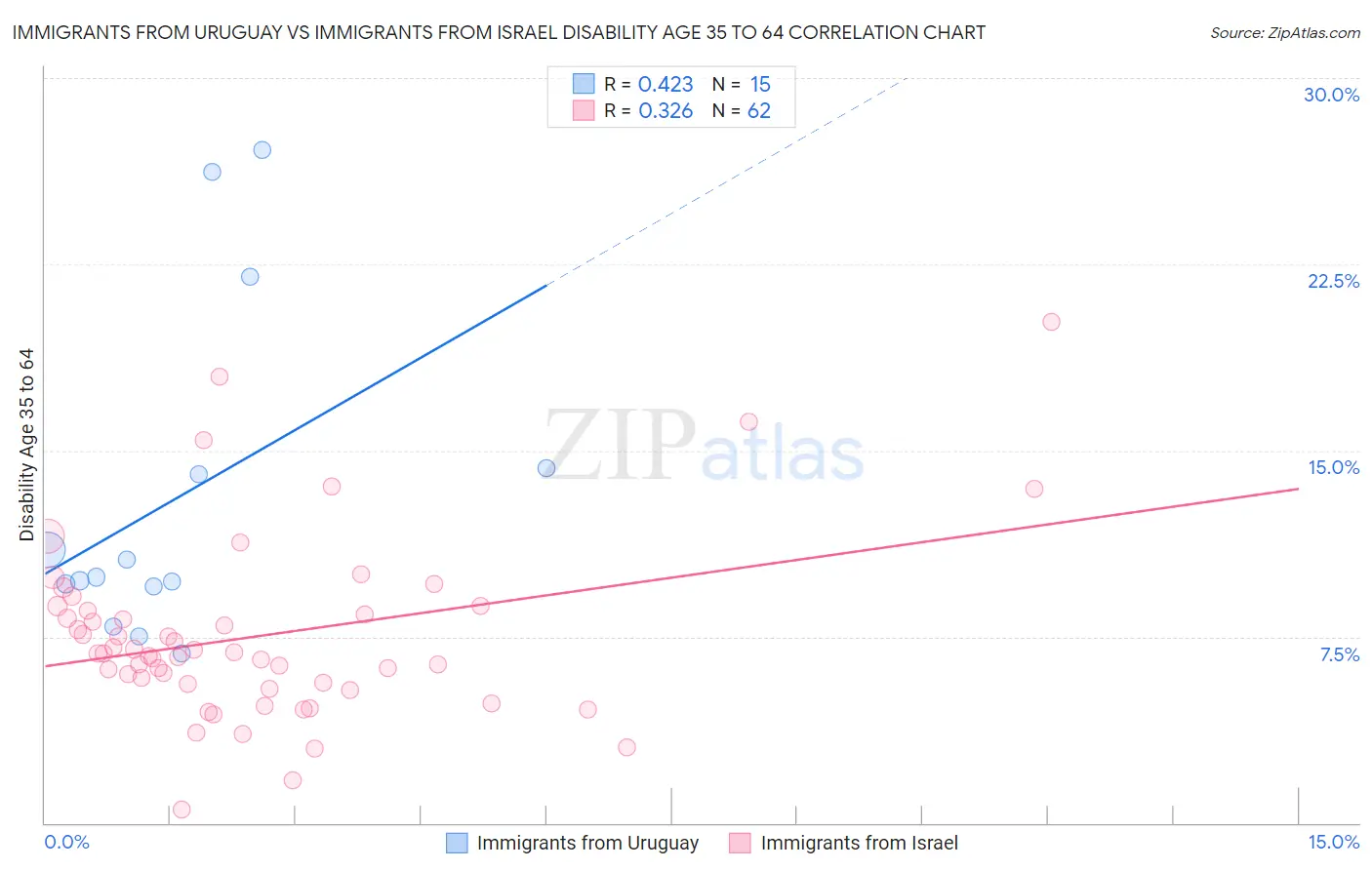 Immigrants from Uruguay vs Immigrants from Israel Disability Age 35 to 64