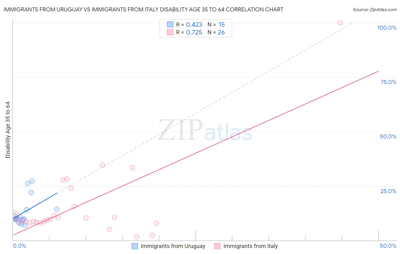 Immigrants from Uruguay vs Immigrants from Italy Disability Age 35 to 64