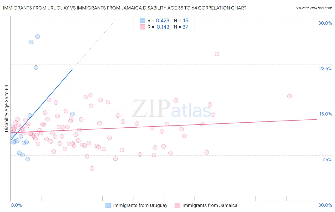 Immigrants from Uruguay vs Immigrants from Jamaica Disability Age 35 to 64