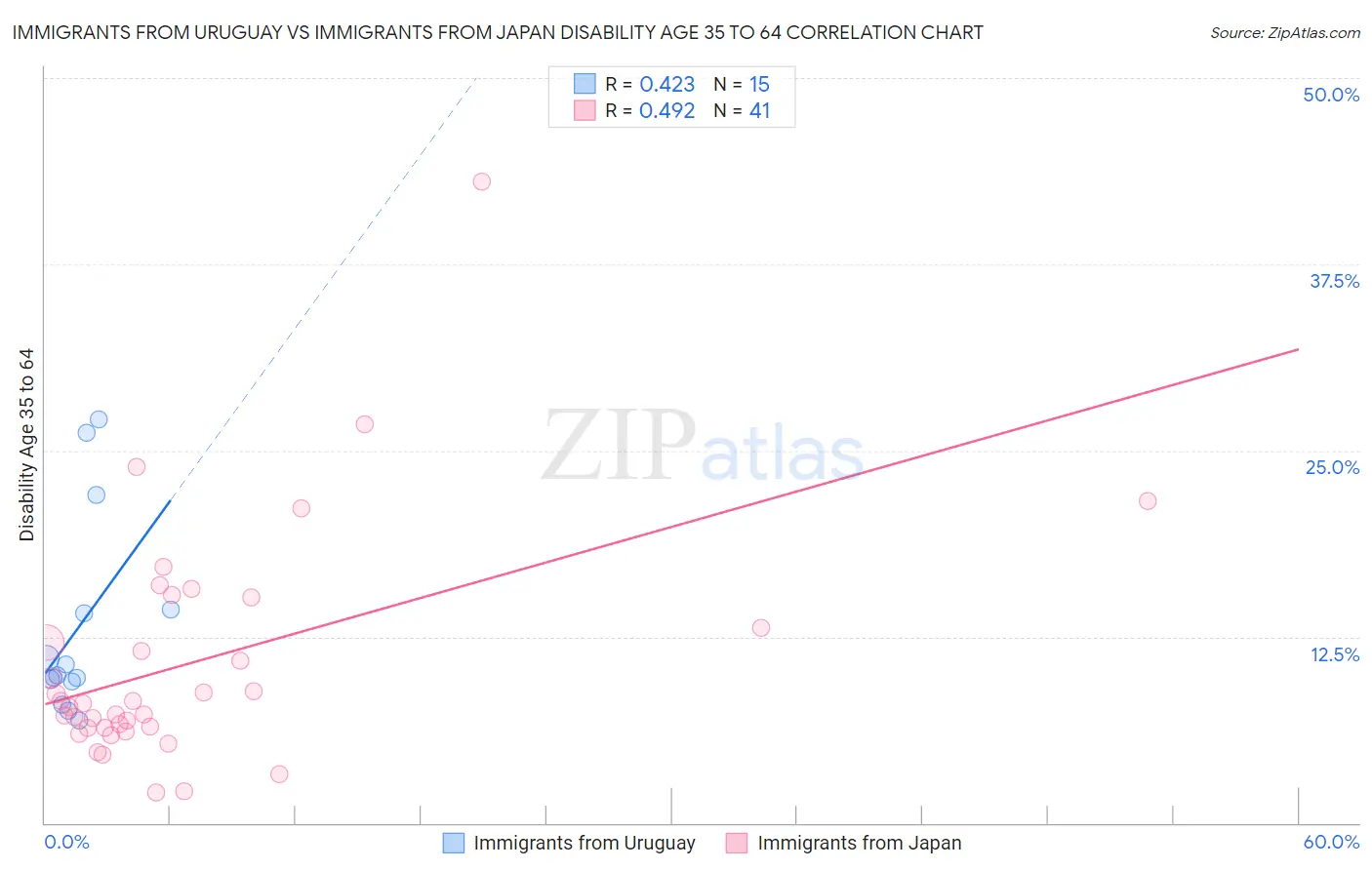 Immigrants from Uruguay vs Immigrants from Japan Disability Age 35 to 64