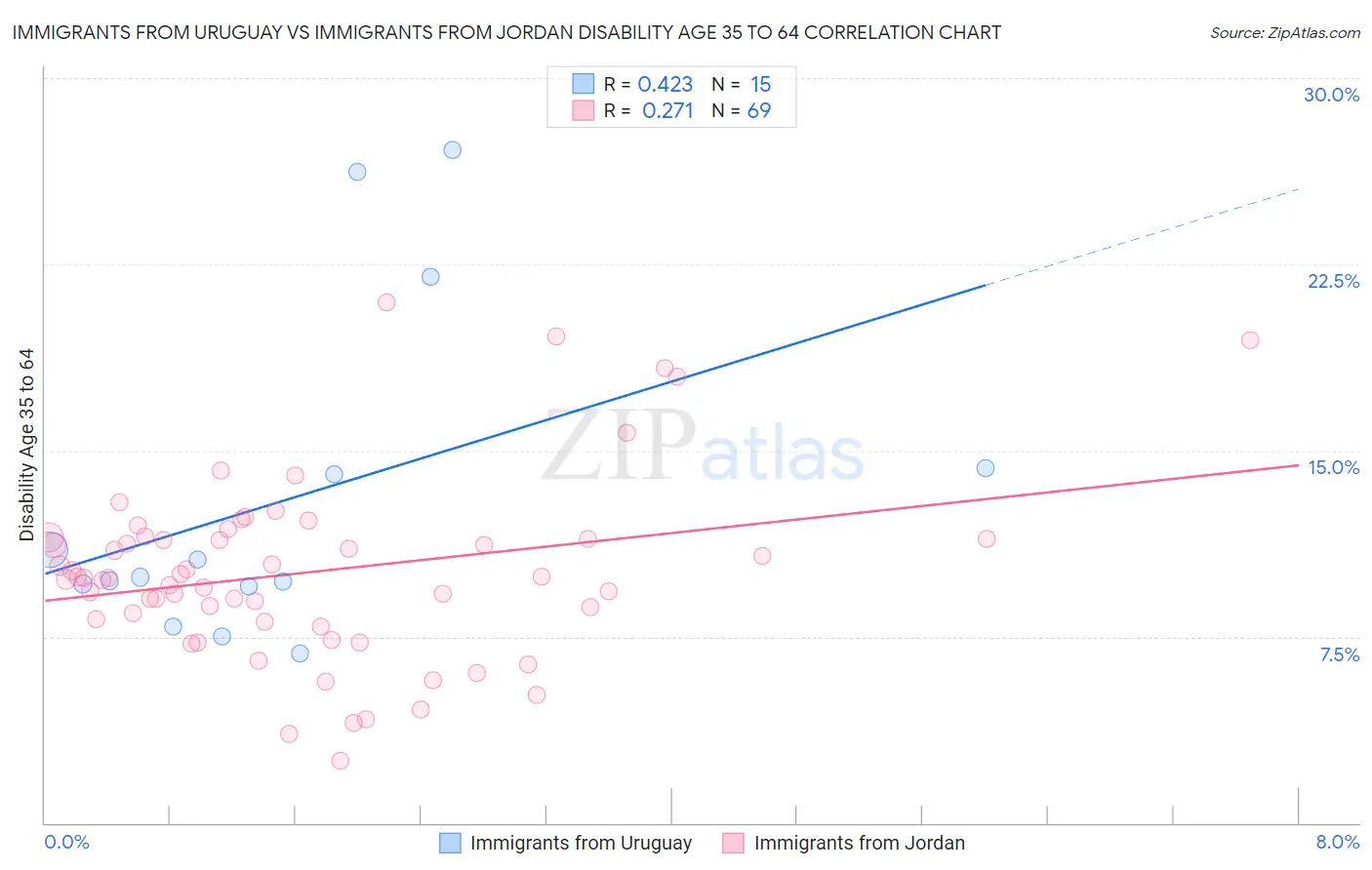 Immigrants from Uruguay vs Immigrants from Jordan Disability Age 35 to 64